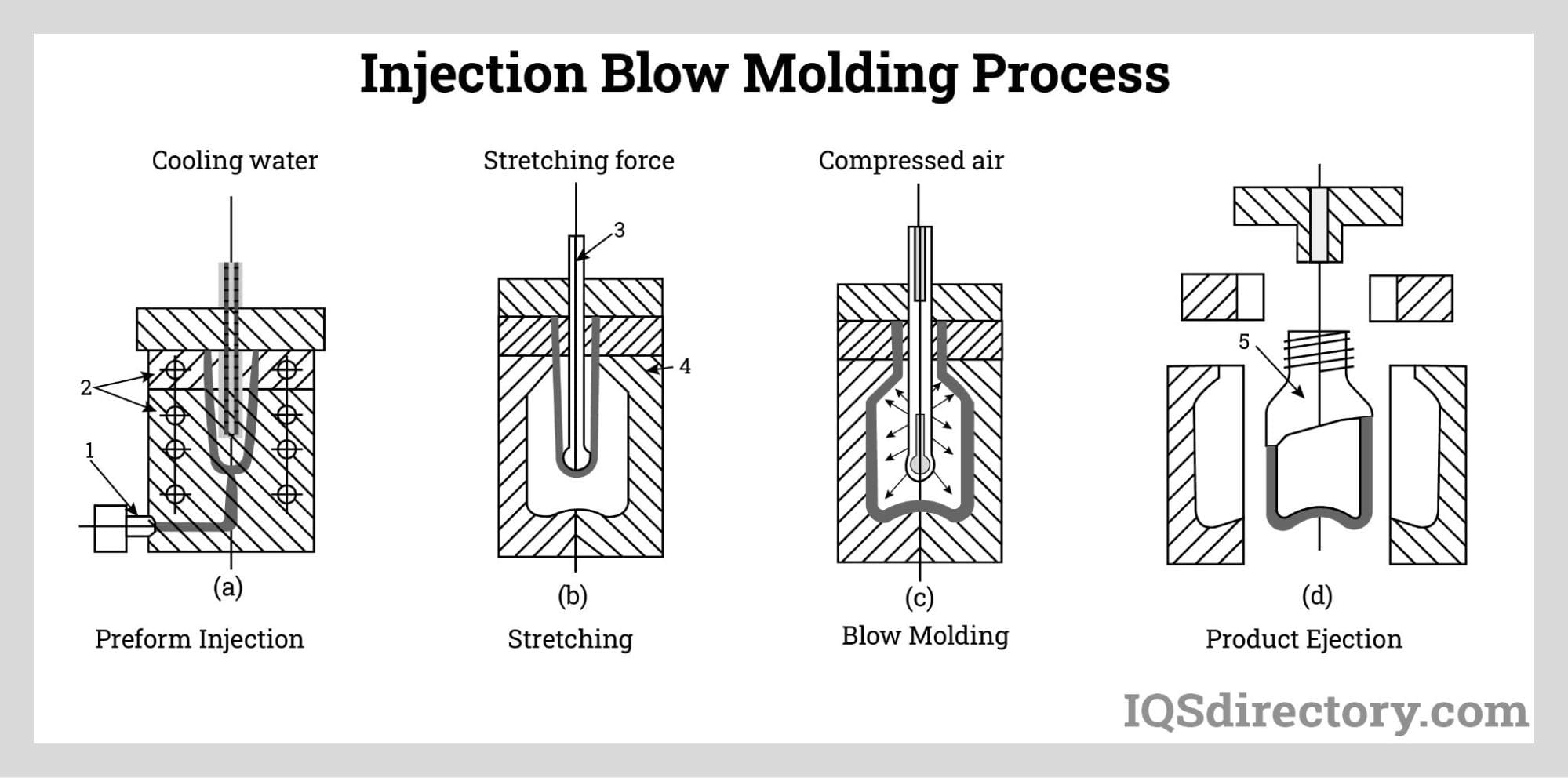 Injection Blow Molding Process Injection Blow Molding Process