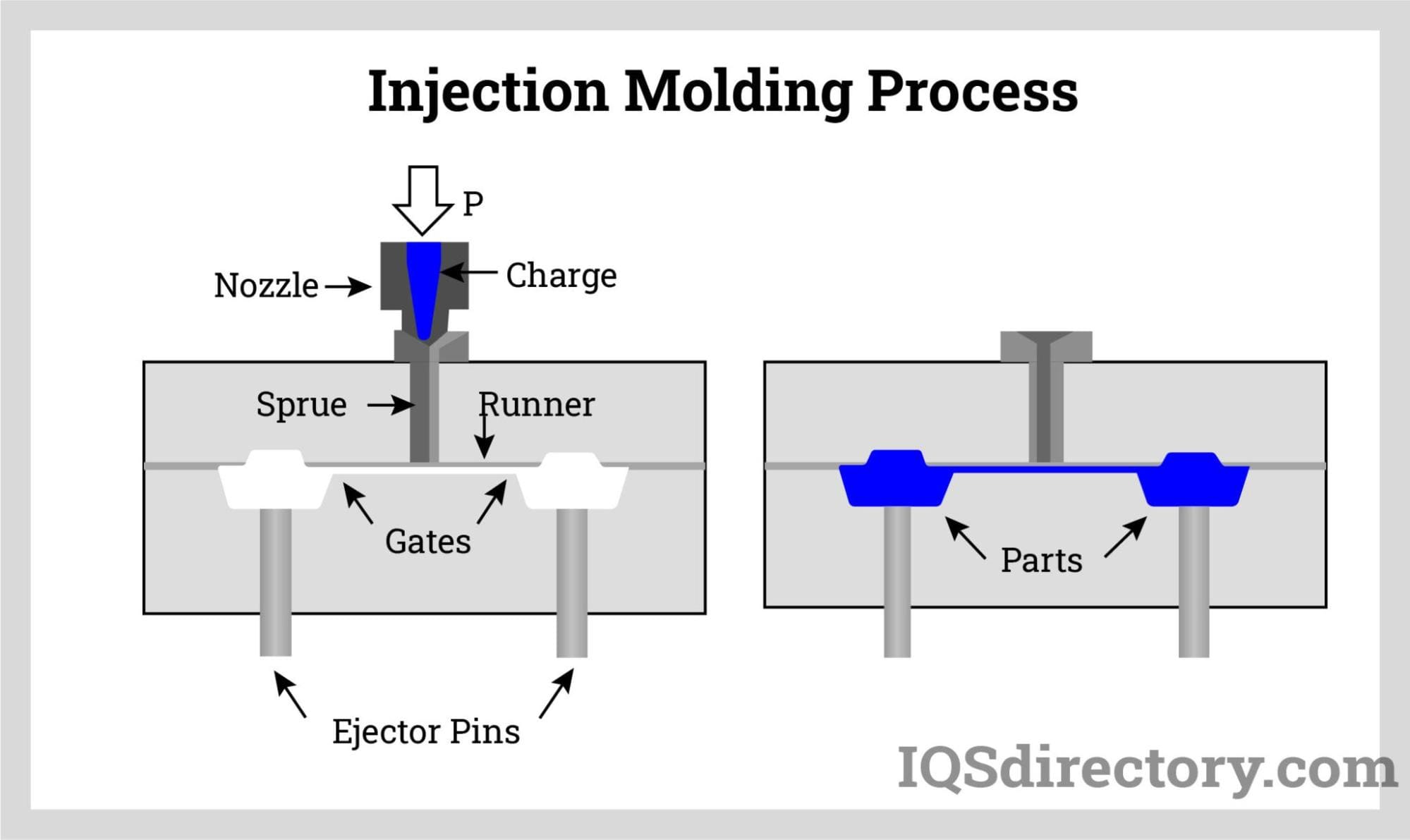 Injection Molding Process Injection Molding Process